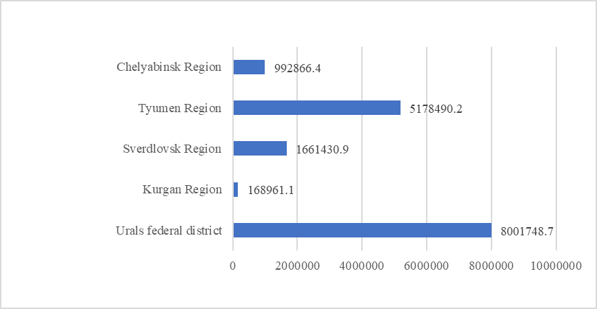 The rating of subjects of the Urals Federal District on VRP volume in 2017, MM.RUB. Source: Rosstat (2017)