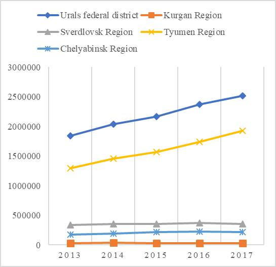 Investments into fixed capital 2013-2017, MM.RUB. Source: Rosstat (2017)