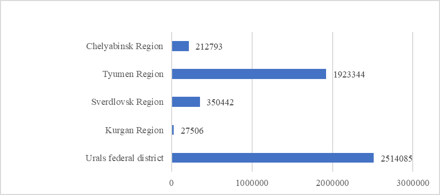 Figure 07. The rating of subjects of the Ural Federal District on the volume of investment into fixed capital in 2017, MM.RUB.Source: Rosstat (2017)