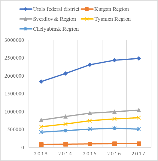 Figure 08. Retail trade turnover 2013-2017, MM.RUB. Source: Rosstat (2017)