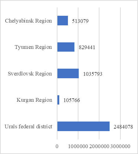 Figure 09. The rating of subjects of the Ural Federal District on the volume of turnover of home shopping service in 2017, MM.RUB. Source: Rosstat (2017)