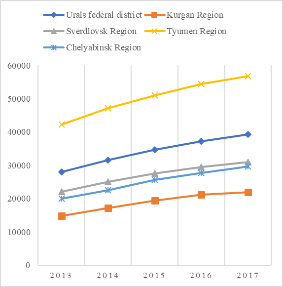 Figure 10. Average monthly nominal the charged wage of workers organizations of 2013-2017., RUB. Source: Rosstat (2017)