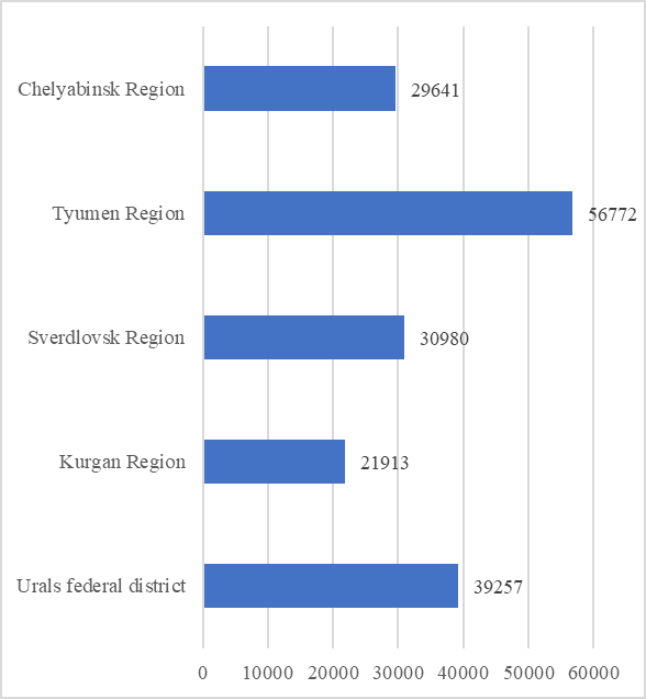 Figure 11. The rating of subjects of the Ural Federal District by the size of average monthly nominal the charged wage of employees of the organizations in 2017, RUB. Source: Rosstat (2017)