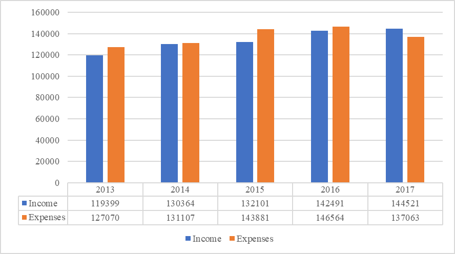 Figure 12. The consolidated budget of Chelyabinsk region 2013-2017., MM.RUB. Source: Rosstat (2017)