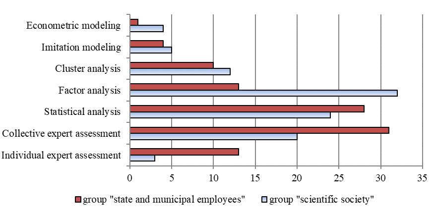 Distribution of respondents’ opinions on the choice of methods for assessing the degree of
      differentiation of territorial socio-economic systems