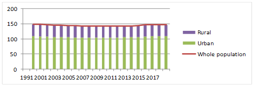 The population of the Russian Federation in 1990 - 2018 (at the beginning of the year)