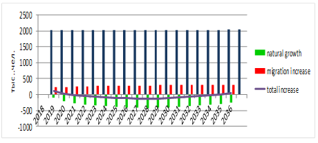 Change in the population of the Russian Federation in 2018–2035 (medium version of the scenario, thousand people)