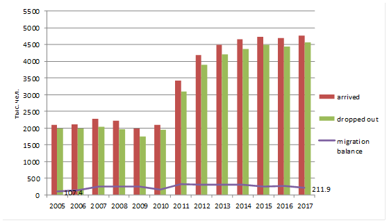 Population migration in the Russian Federation in 2005-2017