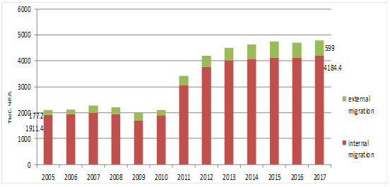 Dynamics of population arrival in the Russian Federation in the context of migration directions in 2005-2017