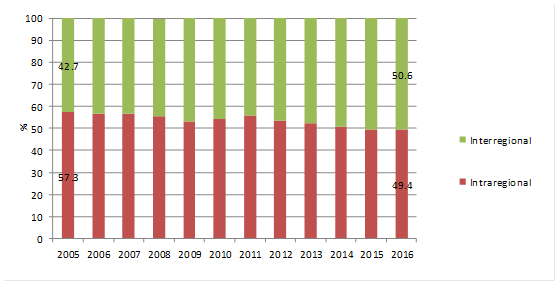 Dynamics of the structure of internal migration in the Russian Federation