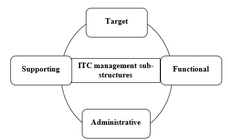 ITC management sub-structures