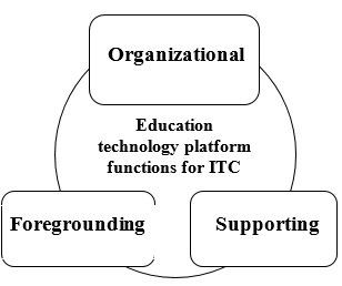 Education technology platform functions for ITC