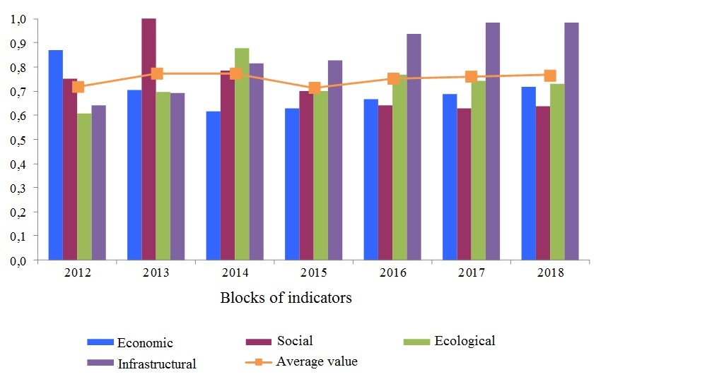 Generalized results of the assessment of the indicators of the Olympic legacy influence on
       the development of the territory of Sochi