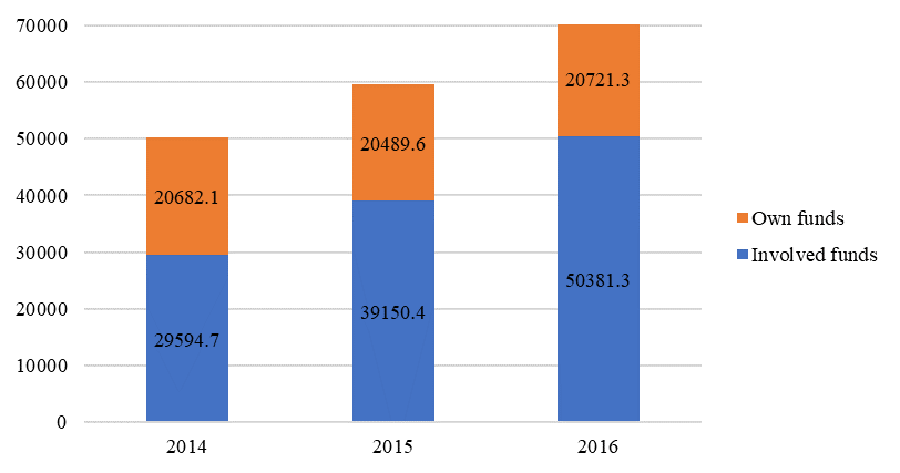 Sources of financing investments in fixed assets, mln. rub. (Zimina, 2017)