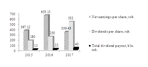 Acron PJSC investment attractiveness indicators, which characterize the dividend policy in 2015-2017.