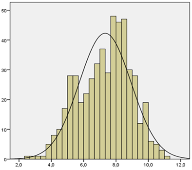 Distribution of the transformed indicator “Natural logarithm of the volume of project financing”