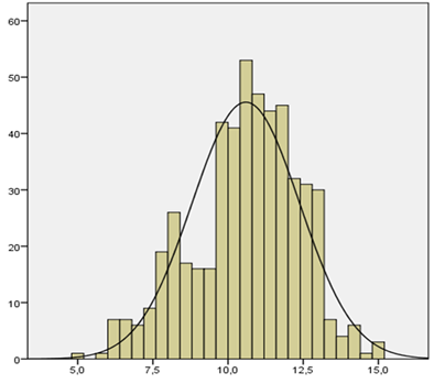 Distribution of the transformed indicator “Natural logarithm of gold and foreign exchange reserves”