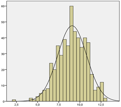 Distribution of the transformed indicator “Natural logarithm of net inflows of foreign direct investment”