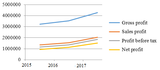 Dynamics of profit indicators of JSC “BKO”, thousand rub