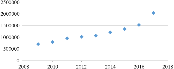 Sales profit dynamics of JSC “BKO”, thousand rub