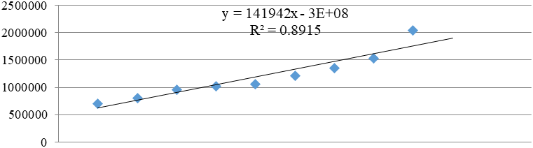 Profit trend line from sales of JSC “BKO” for 2009-2017, thousand rub