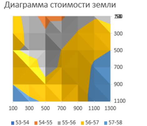 Correct representation of the surface chart