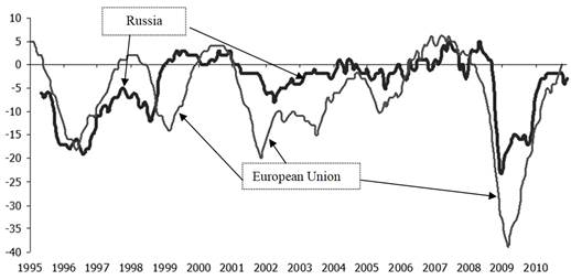 The index of entrepreneurial confidence in industrial production in Russia and Europe
      (https://www.hse.ru/monitoring/buscl/ipu_pp)