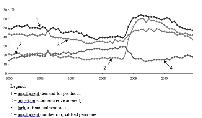 The main factors limiting the growth of production of industrial organizations (as a
      percentage of their total number)
       (https://www.hse.ru/monitoring/buscl/ipu_pp)