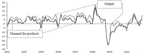 The ratio of supply and demand for the main types of products of industrial organizations,
      the balance in percent(https://www.hse.ru/monitoring/buscl/ipu_pp)