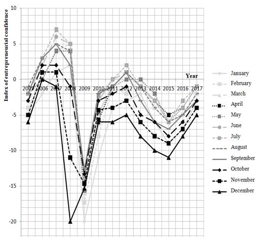 A graphical representation of the change in the index of entrepreneurial confidence by
      months of the year (chart line) during 2005-2017