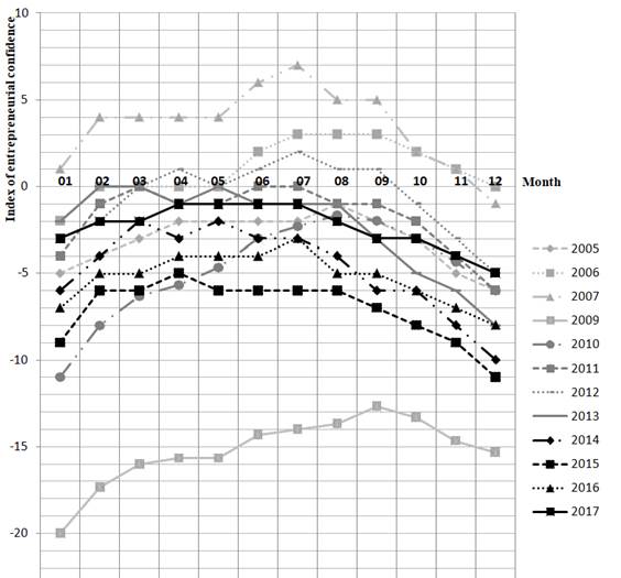 Graphic representation of the monthly change in the index of entrepreneurial confidence in
      the years 2005-2007, 2009-2017. (line graphics)