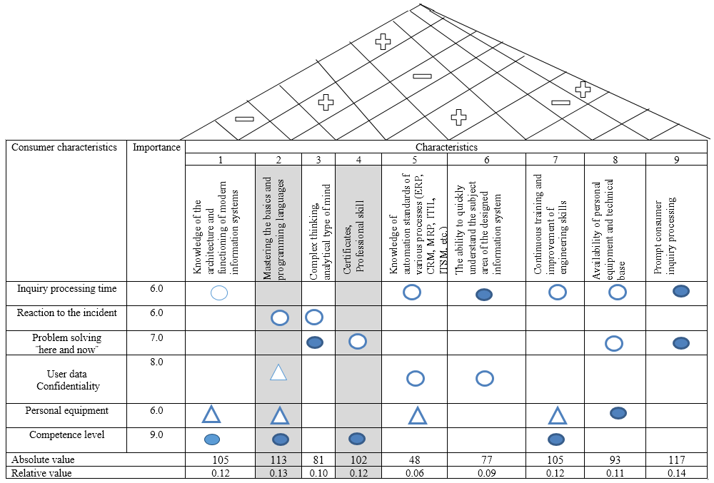 House of quality of an IT-engineer