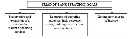 Triad of bank strategic goals