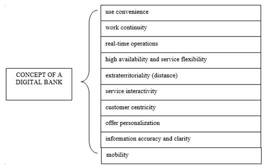 Key components of a digital bank concept