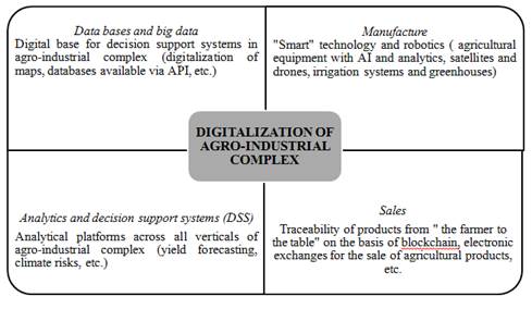 Key elements of agro-industrial complex digitalization