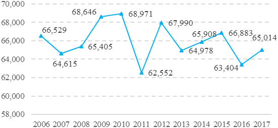 World demand for natural uranium, tons