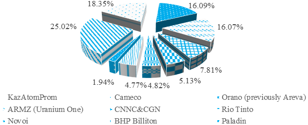 Leading uranium mining companies worldwide by production output in 2017, metric tons