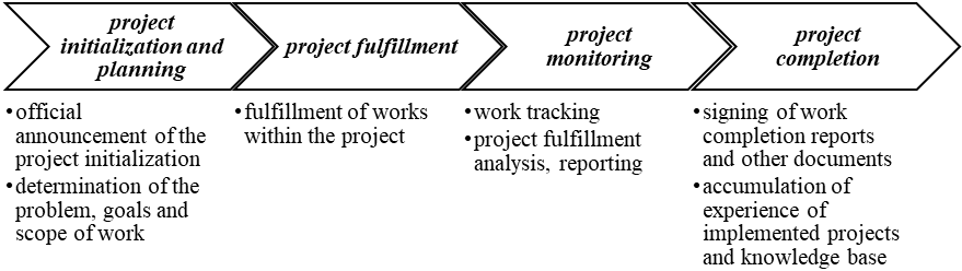 Project management processes