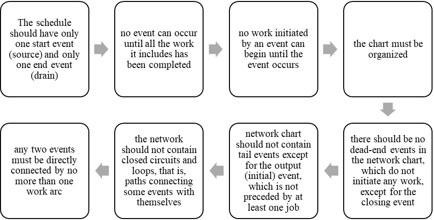 Network chart development rules