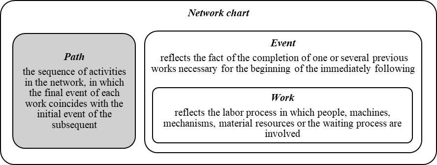The project network chart structure