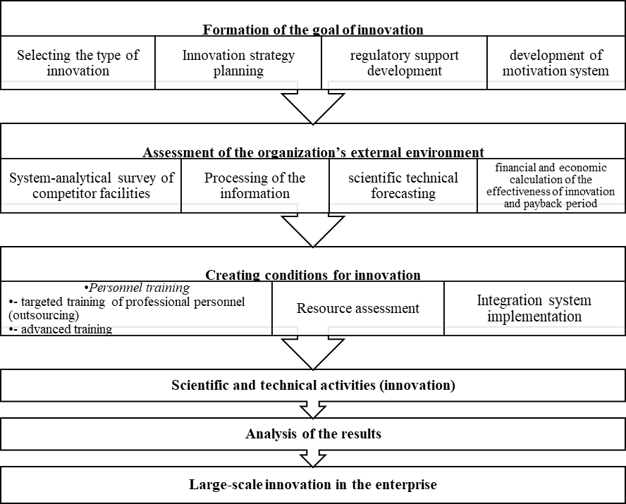 The system of tasks of the project of introducing an innovative type of competitive behavior in the AIC enterprise