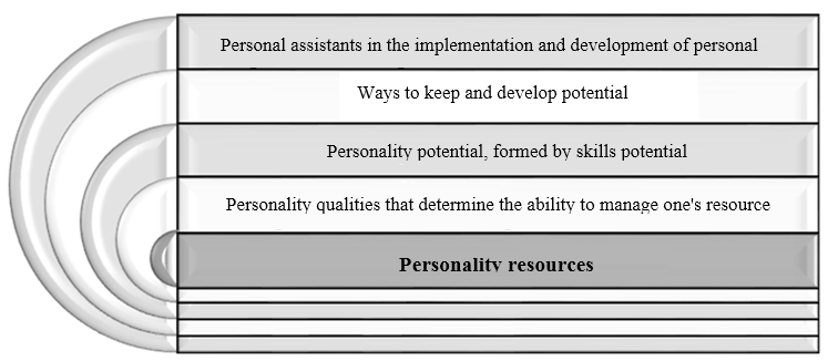 The concept of the formation of the structure of personal management of the enterprise.