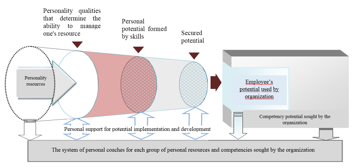 The concept of the relationship of the structural elements of personal management and the development process of the competence potential of the company