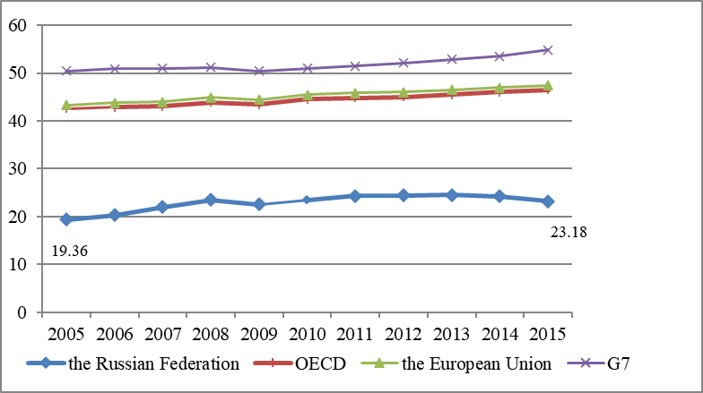 Labor productivity dynamics in US dollars, 2010 post-sale prices at purchasing power parity (Trubin, Nikolaeva, Palieva, & Khusainova, 2017)