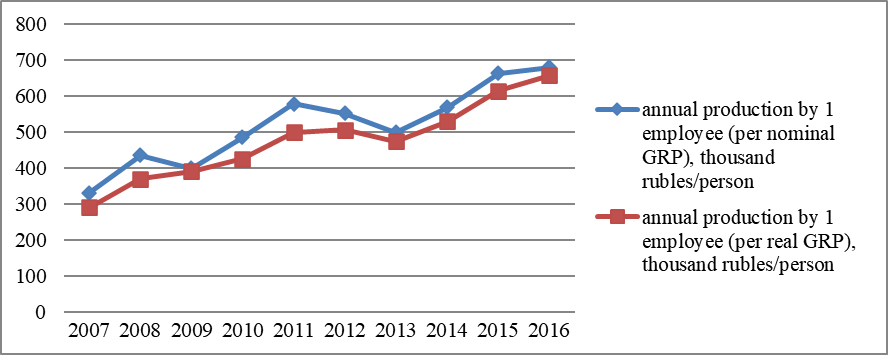 Dynamics of GRP per employee in Kemerovo region (GKS RF)