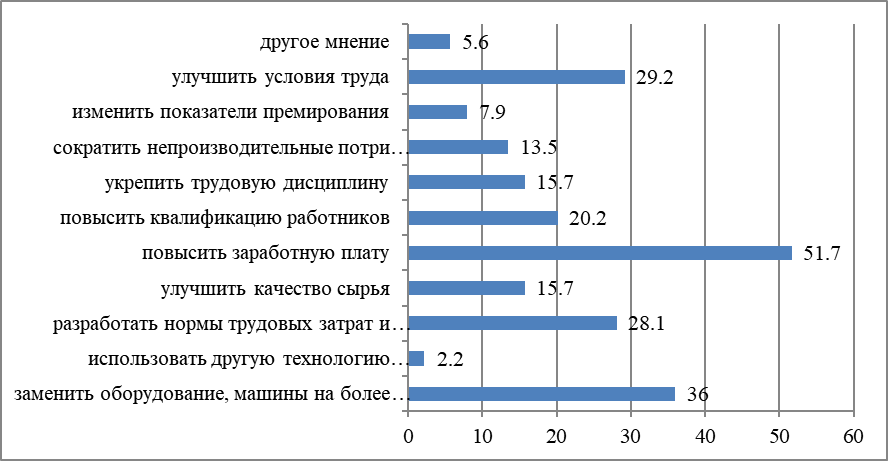 Distribition of answers to the question “What is necessary to do in the enterprise in the first place, in order to improve the labor results of the whole team?” (in % to the number of respondents) (different opinion – 5.6; to improve working conditions – 29.2; to change the indicators of awarding – 7.9; to reduce involuntary loss of working time – 13.5; to strengthen working discipline – 15.7; to improve the qualification of workers – 20.2; to raise wages – 51.7; to improve the quality of raw materials – 15.7; to develop the norms of labor costs and to control their execution – 28.1; to use different production technology – 2.2; to upgrade equipment and machinery – 36)