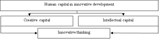 The components of human capital in innovative development