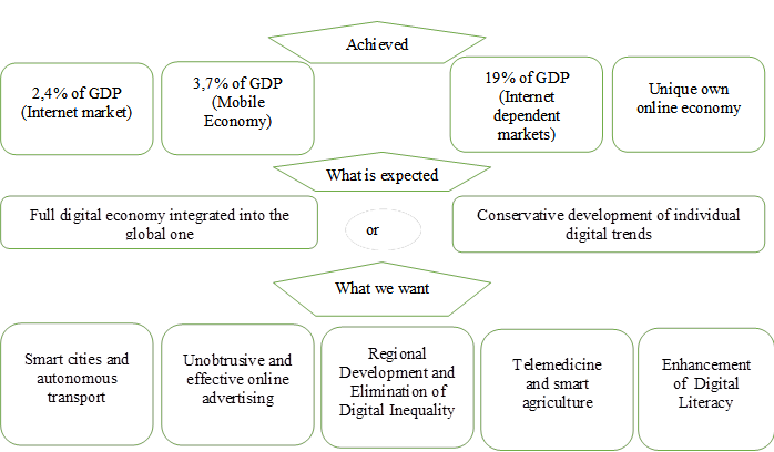 The main areas that have already been achieved, what is expected, and what are the desired results from the implementation of Digital Economy Development Program of the Russian Federation