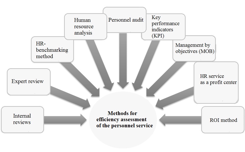 Methods for efficiency assessment of the enterprise's personnel service