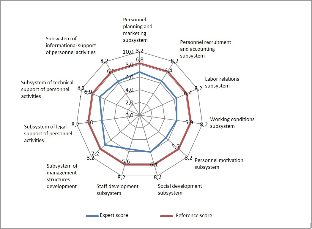 Comparative evaluation of enterprise personnel management subsystems, (in points)